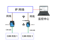 从can和以太网的差异看以太网转CAN模块存在的必
