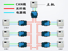 闭合环绕连接才能让can光纤接口设备发挥最大效