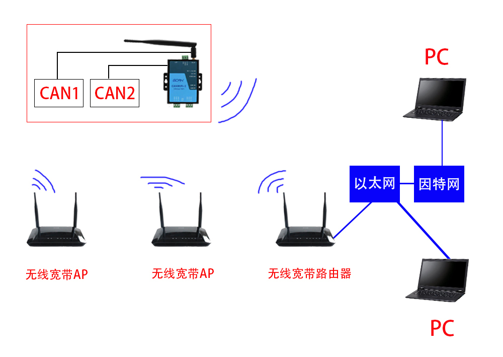 CAN转wifi转换器什么项目能用？