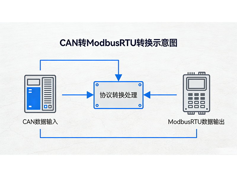 CAN转ModbusRTU最常见10个问题及解决办法 CAN转ModbusRTU最常见10个问题及解决办法