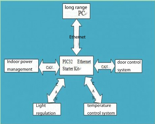Intelligent lighting system based on CAN bus