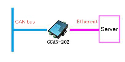 Ethernet to CAN