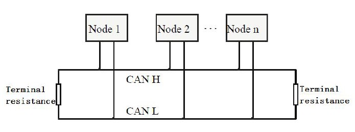 CAN bus data logger