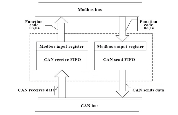 Modbus J1939