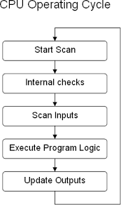 the working principle of plc